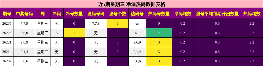 冷温热码分析