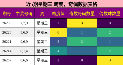跨度分析,奇偶分析