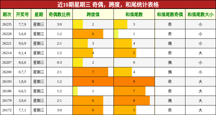 近10期星期三 奇偶，跨度，和尾统计表格