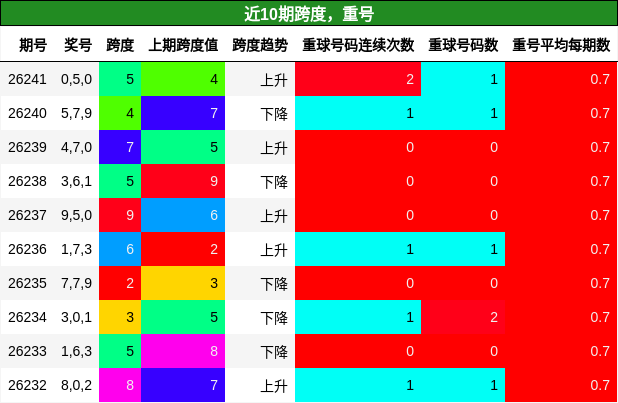 跨度分析,重号分析