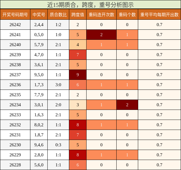 近15期质合，跨度，重号分析图示