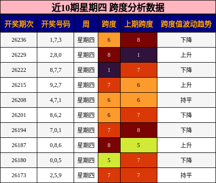 近10期星期四 跨度分析数据