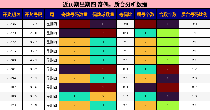 近10期星期四 奇偶,质合分析数据