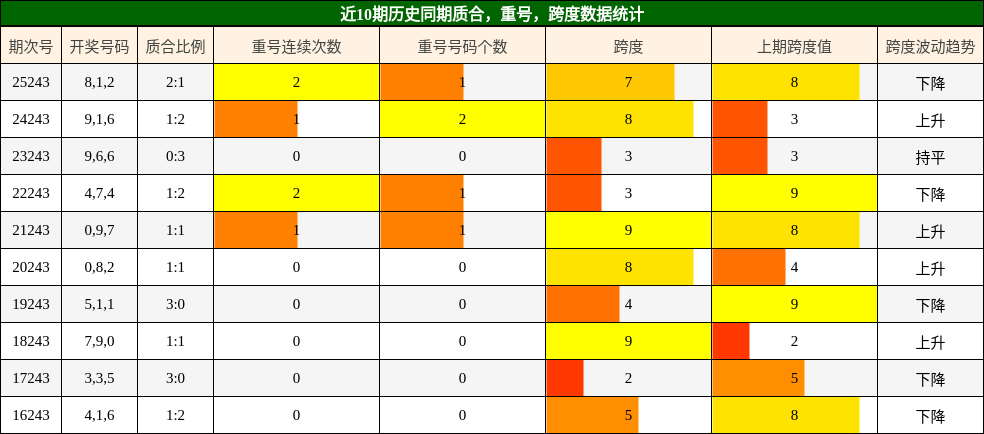 质合分析，重号分析，跨度分析