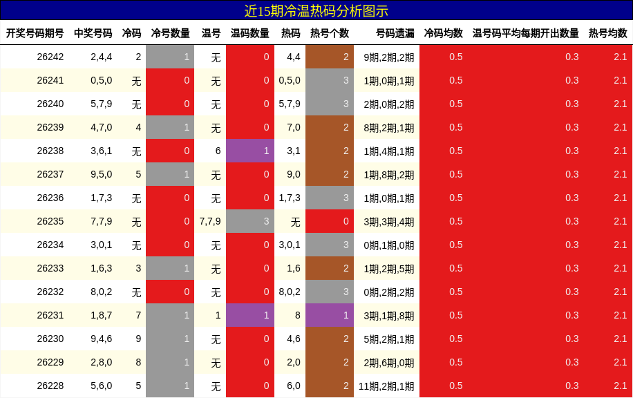 冷温热码分析