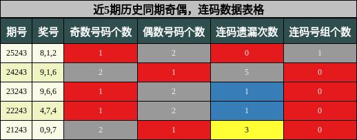 奇偶分析,连码分析