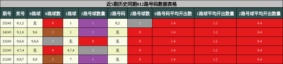 012路号码分析