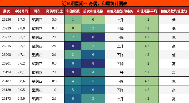 奇偶分析,和尾分析
