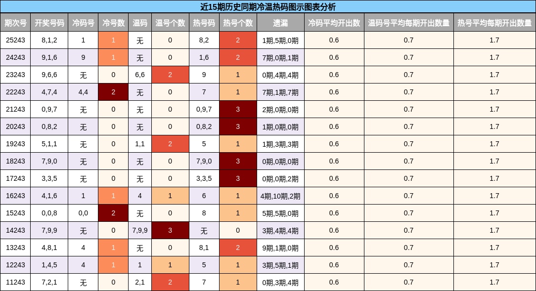 近15期历史同期冷温热码图示图表分析