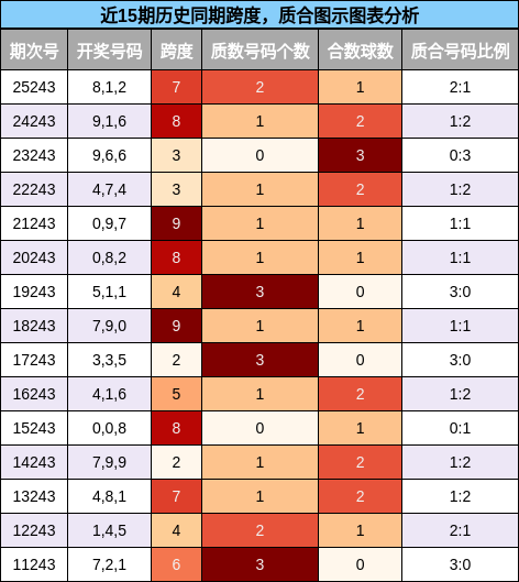 近15期历史同期跨度,质合图示图表分析