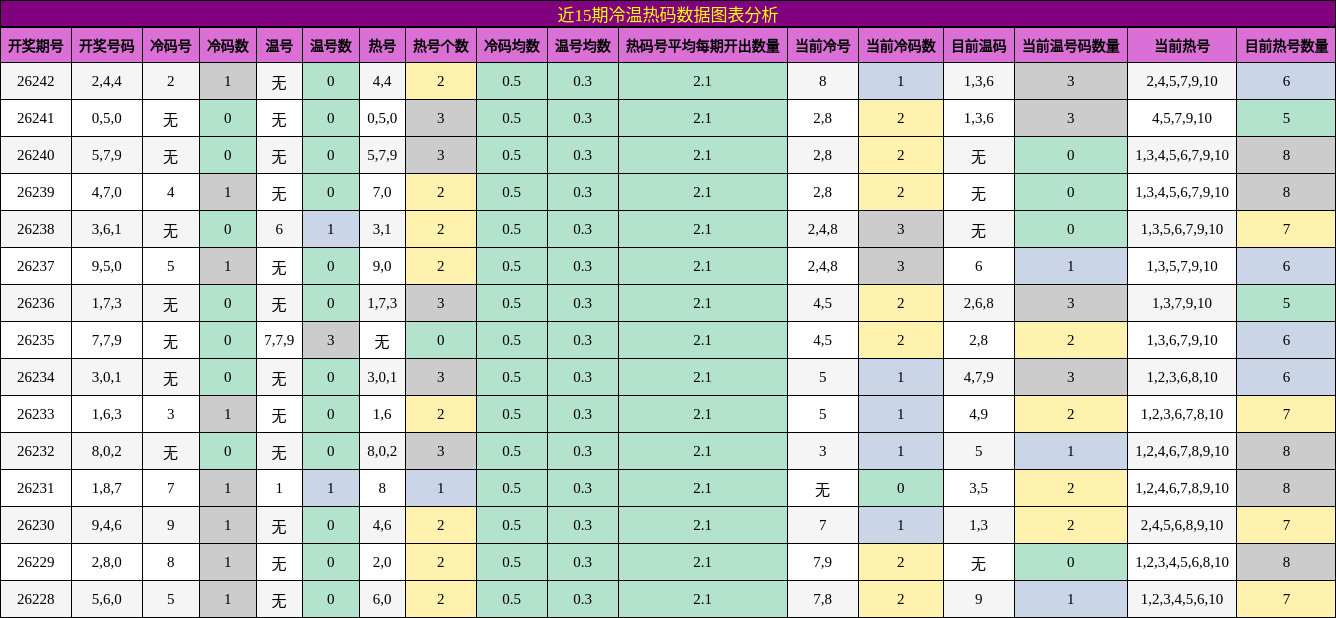 近15期冷温热码数据图表分析
