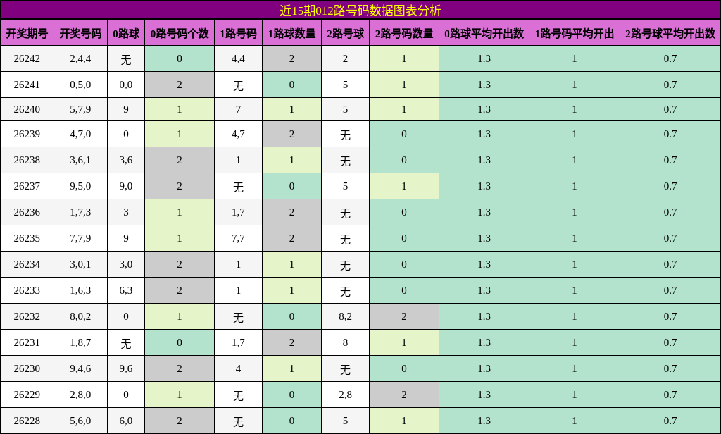 近15期012路号码数据图表分析