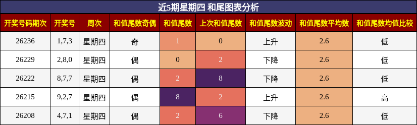 和尾分析