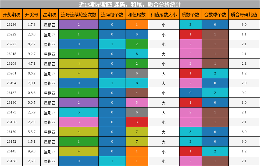 连码分析,和尾分析,质合分析