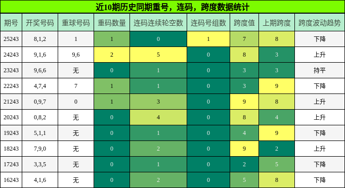 重号分析,连码分析,跨度分析