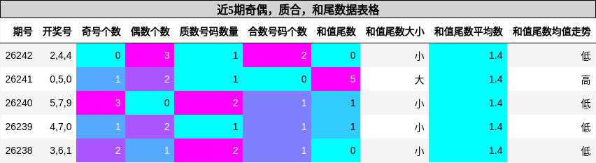 奇偶分析,质合分析,和尾分析