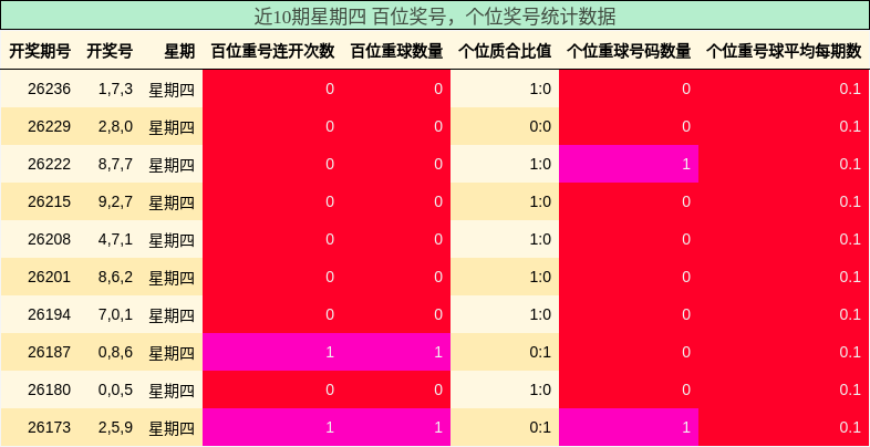 近10期星期四 百位奖号,个位奖号统计数据