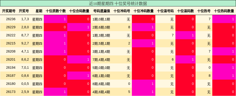 近10期星期四 十位奖号统计数据