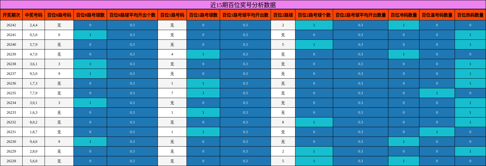 近15期百位奖号分析数据