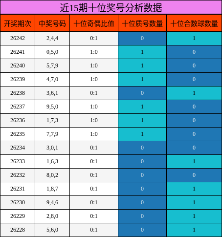 近15期十位奖号分析数据