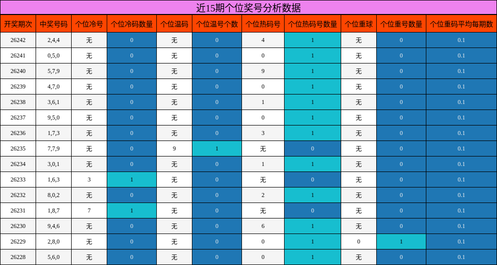 近15期个位奖号分析数据