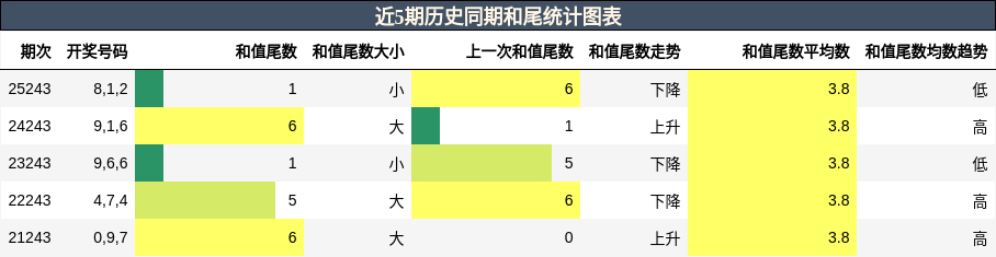 和尾分析