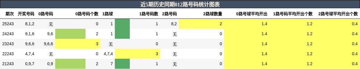 012路号码分析