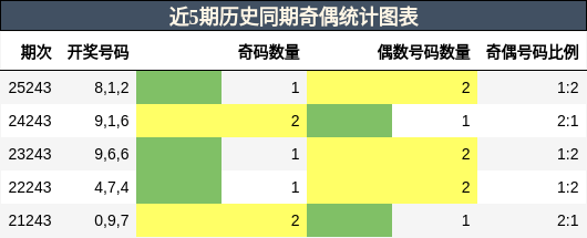 奇偶分析