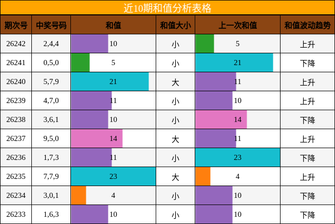 近10期和值分析表格