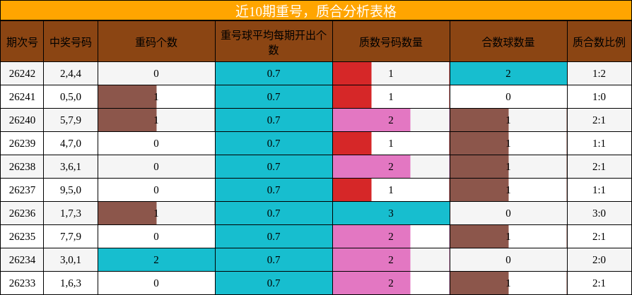 近10期重号，质合分析表格