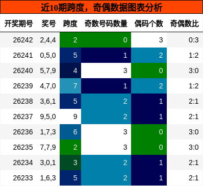 跨度分析，奇偶分析