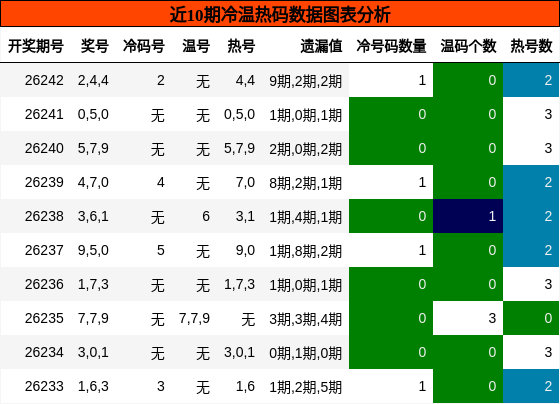 冷温热码分析