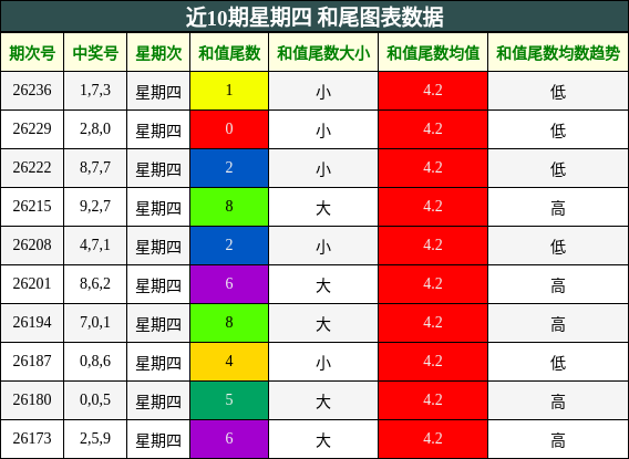 近10期星期四 和尾图表数据