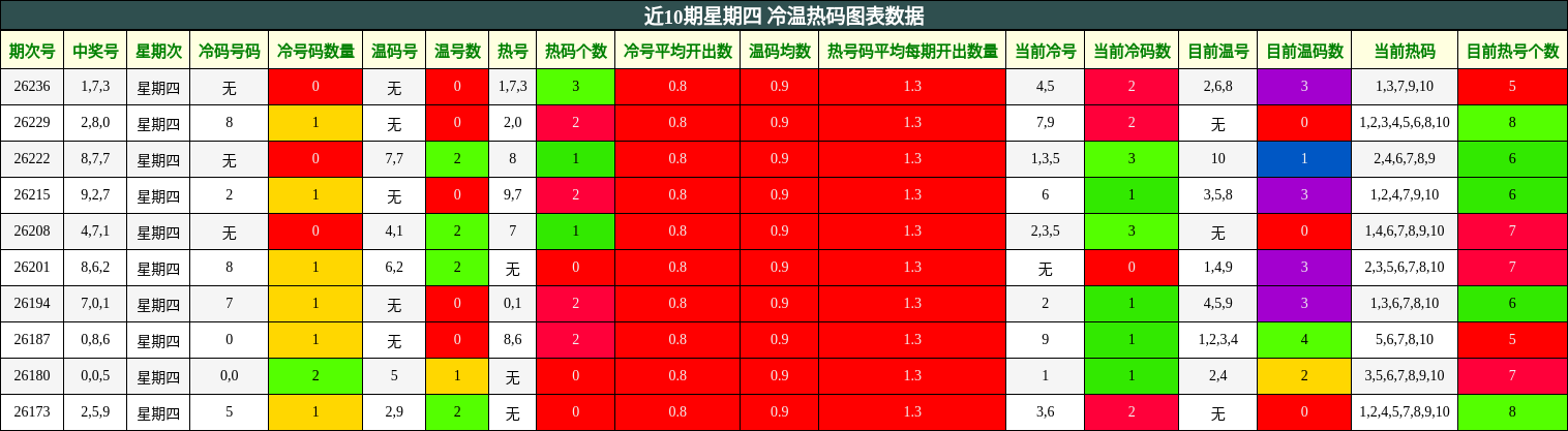 近10期星期四 冷温热码图表数据