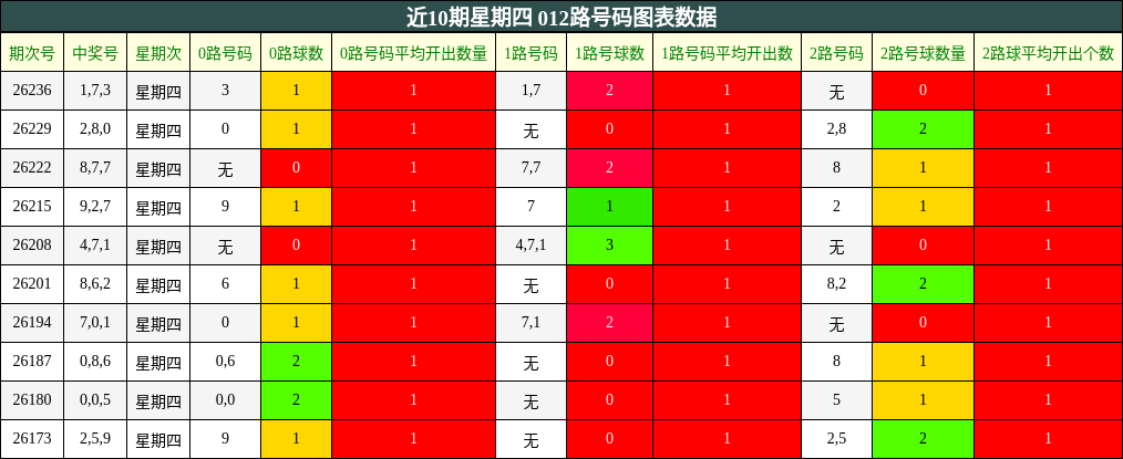 近10期星期四 012路号码图表数据