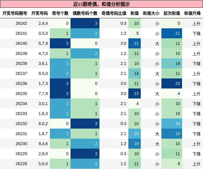 奇偶分析,和值分析