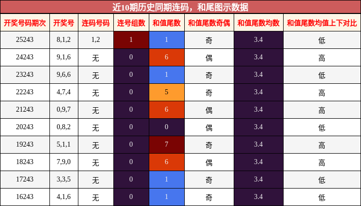 连码分析,和尾分析