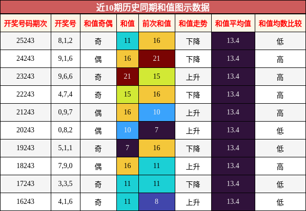 和值分析