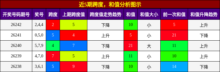 跨度分析，和值分析