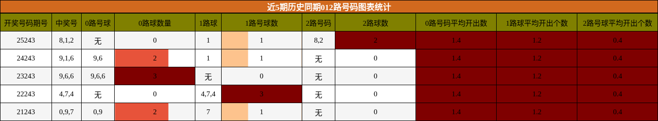 012路号码分析