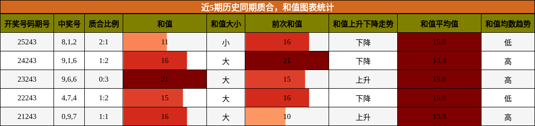 质合分析，和值分析