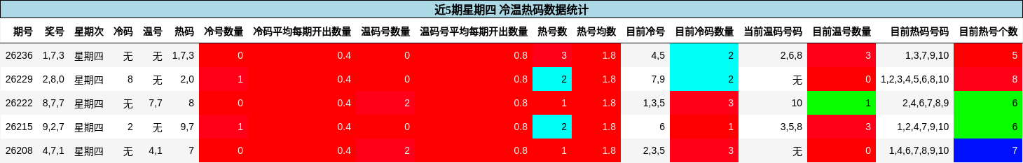 冷温热码分析