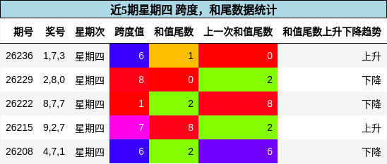 跨度分析，和尾分析