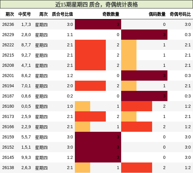 近15期星期四 质合,奇偶统计表格