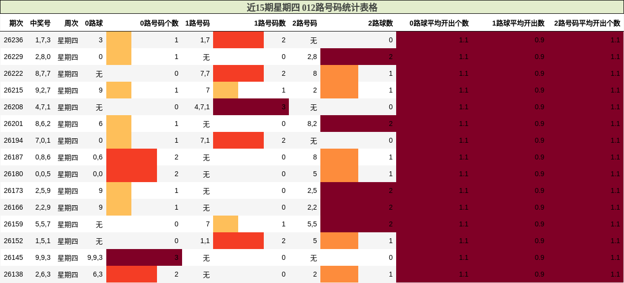 近15期星期四 012路号码统计表格