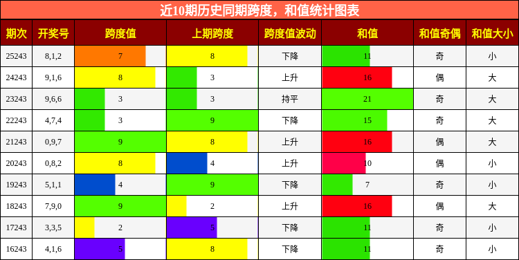 跨度分析，和值分析