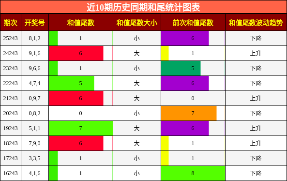 和尾分析