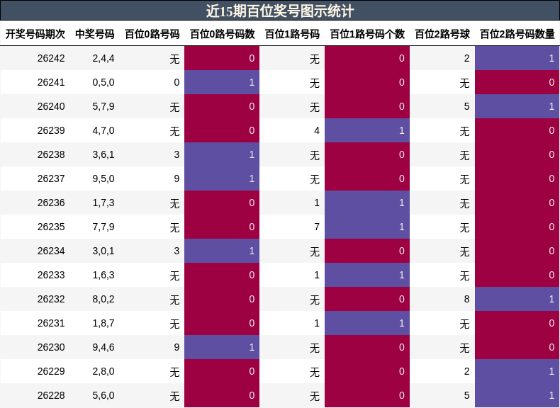 近15期百位奖号图示统计