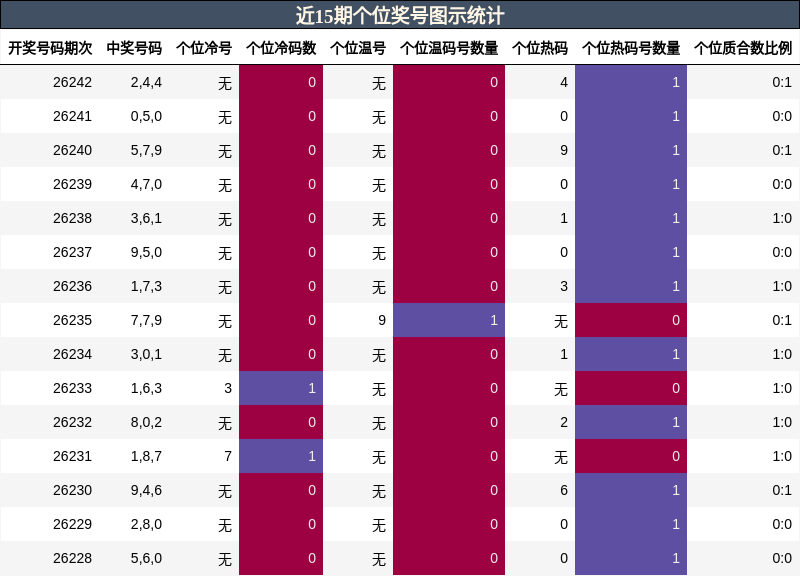 近15期个位奖号图示统计