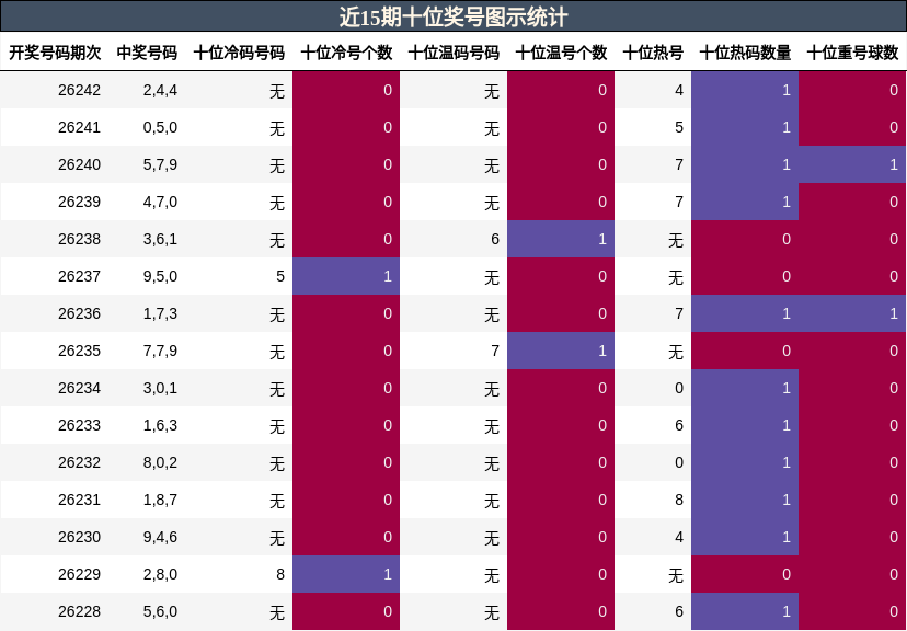 近15期十位奖号图示统计